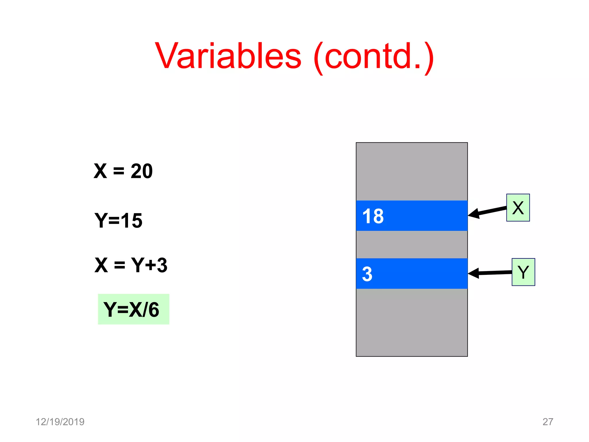 Variables (contd.)
12/19/2019 27
18
3
X
Y
X = 20
Y=15
X = Y+3
Y=X/6
 