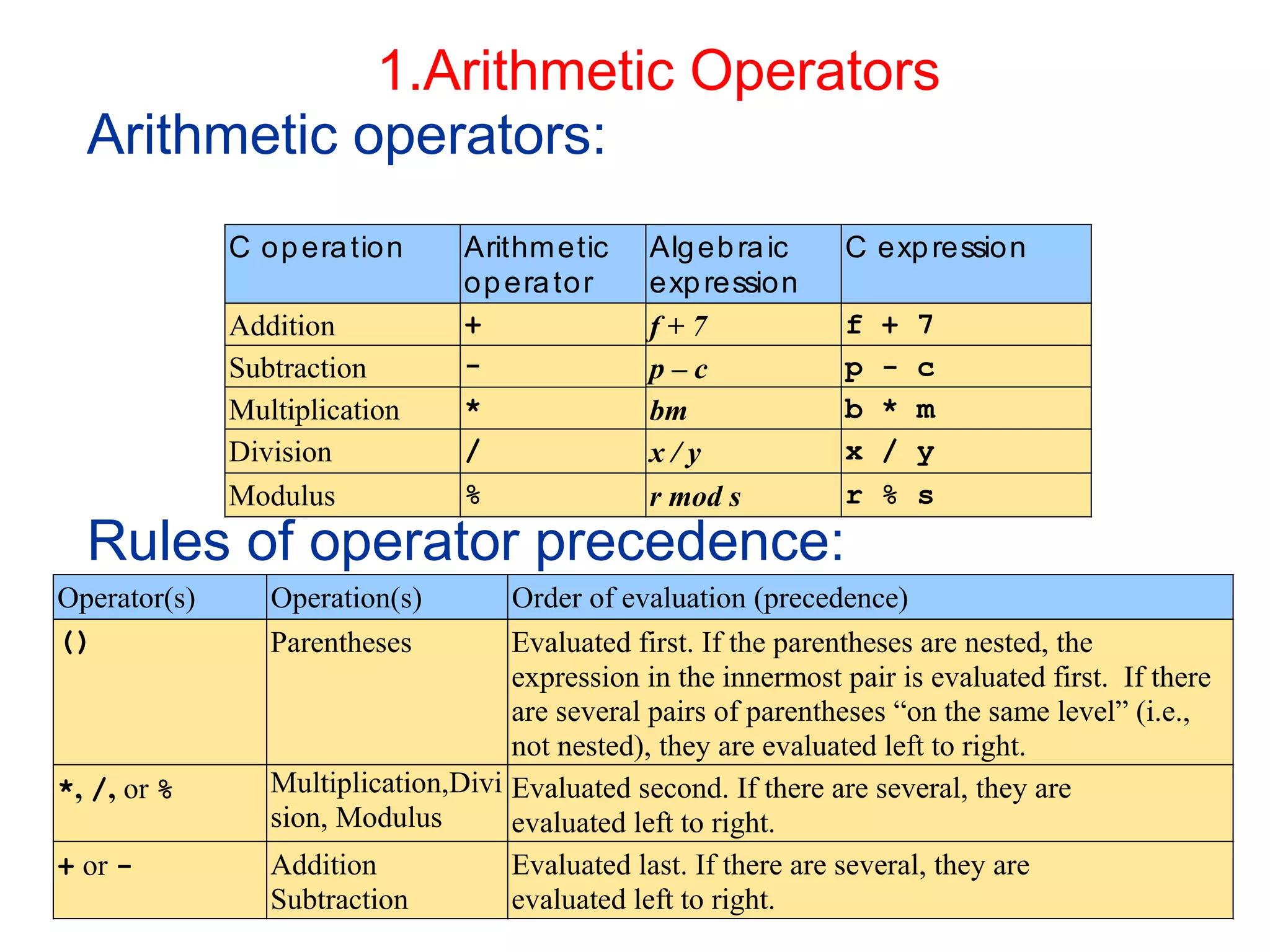 1.Arithmetic Operators
Arithmetic operators:
Rules of operator precedence:
12/19/2019 33
C operation Arithmetic
operator
Algebraic
expression
C expression
Addition + f + 7 f + 7
Subtraction - p – c p - c
Multiplication * bm b * m
Division / x / y x / y
Modulus % r mod s r % s
Operator(s) Operation(s) Order of evaluation (precedence)
() Parentheses Evaluated first. If the parentheses are nested, the
expression in the innermost pair is evaluated first. If there
are several pairs of parentheses “on the same level” (i.e.,
not nested), they are evaluated left to right.
*, /, or % Multiplication,Divi
sion, Modulus
Evaluated second. If there are several, they are
evaluated left to right.
+ or - Addition
Subtraction
Evaluated last. If there are several, they are
evaluated left to right.
 