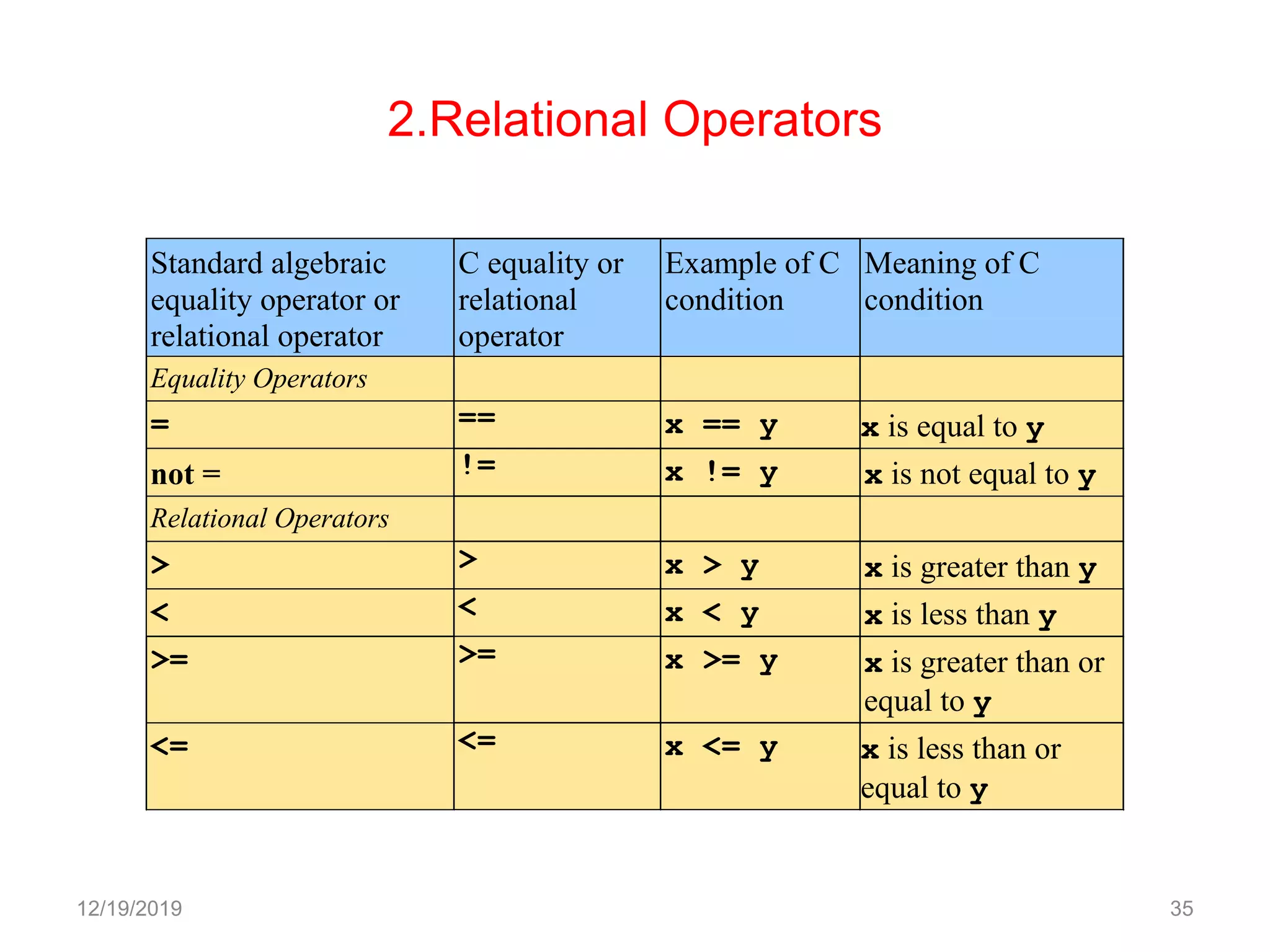 2.Relational Operators
Standard algebraic
equality operator or
relational operator
C equality or
relational
operator
Example of C
condition
Meaning of C
condition
Equality Operators
= == x == y x is equal to y
not = != x != y x is not equal to y
Relational Operators
> > x > y x is greater than y
< < x < y x is less than y
>= >= x >= y x is greater than or
equal to y
<= <= x <= y x is less than or
equal to y
12/19/2019 35
 