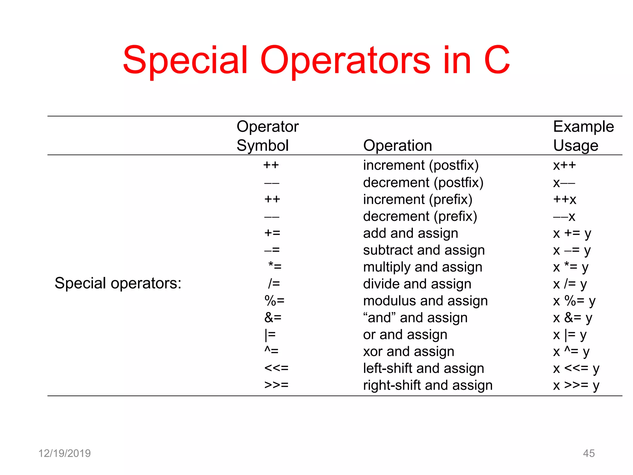 Special Operators in C
12/19/2019 45
Operator Example
Symbol Operation Usage
++ increment (postfix) x++
 decrement (postfix) x
++ increment (prefix) ++x
 decrement (prefix) x
+= add and assign x += y
= subtract and assign x = y
*= multiply and assign x *= y
/= divide and assign x /= y
%= modulus and assign x %= y
&= “and” and assign x &= y
|= or and assign x |= y
^= xor and assign x ^= y
<<= left-shift and assign x <<= y
>>= right-shift and assign x >>= y
Special operators:
 