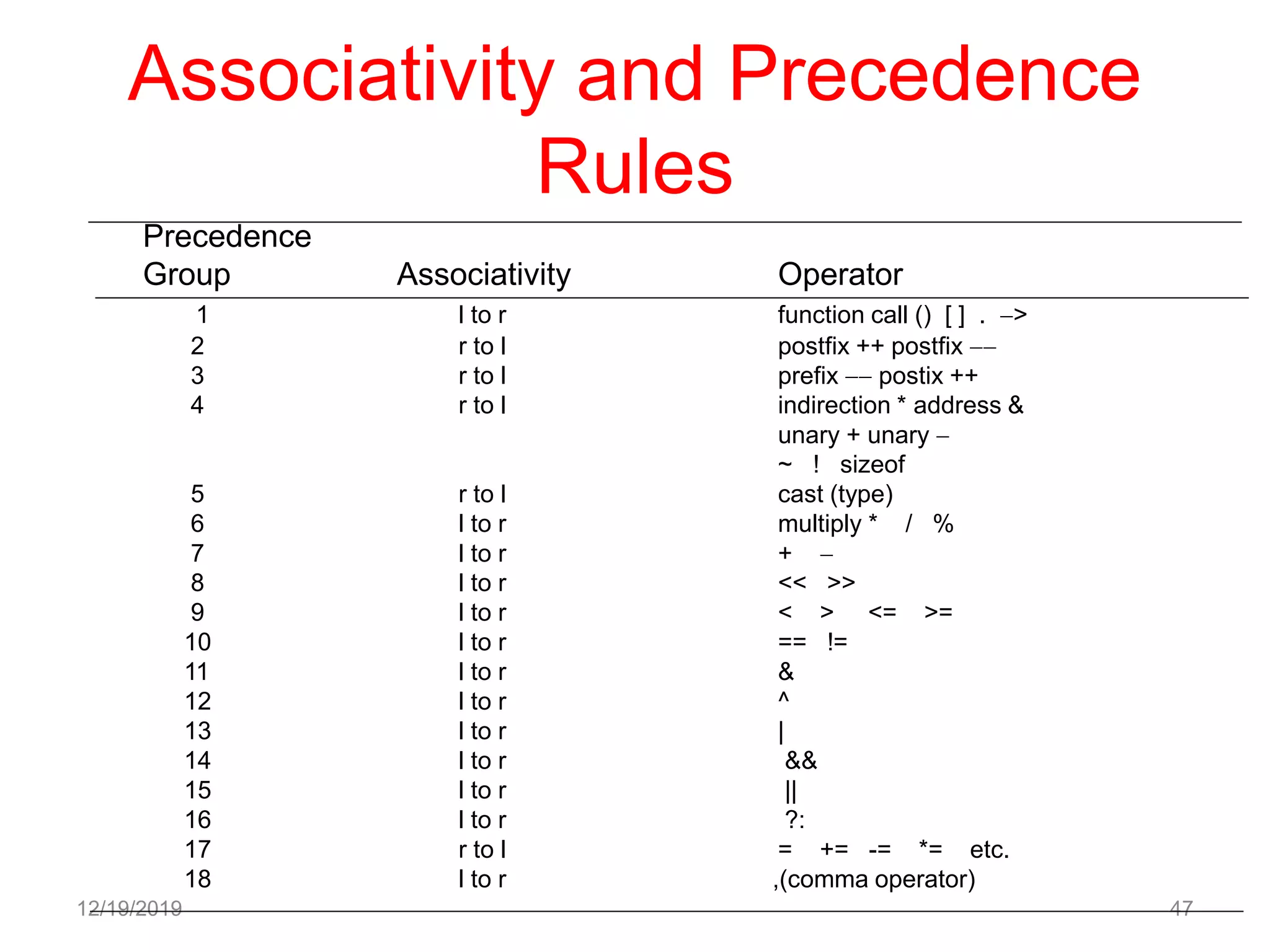 Associativity and Precedence
Rules
12/19/2019 47
Precedence
Group Associativity Operator
1 l to r function call () [ ] . >
2 r to l postfix ++ postfix 
3 r to l prefix  postix ++
4 r to l indirection * address &
unary + unary 
~ ! sizeof
5 r to l cast (type)
6 l to r multiply * / %
7 l to r + 
8 l to r << >>
9 l to r < > <= >=
10 l to r == !=
11 l to r &
12 l to r ^
13 l to r |
14 l to r &&
15 l to r ||
16 l to r ?:
17 r to l = += -= *= etc.
18 l to r ,(comma operator)
 