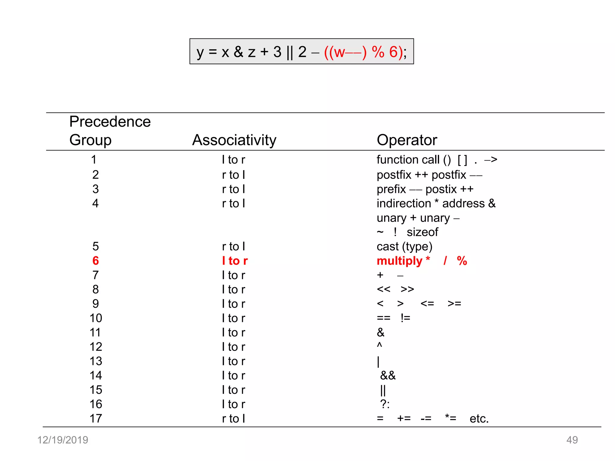 12/19/2019 49
Precedence
Group Associativity Operator
1 l to r function call () [ ] . >
2 r to l postfix ++ postfix 
3 r to l prefix  postix ++
4 r to l indirection * address &
unary + unary 
~ ! sizeof
5 r to l cast (type)
6 l to r multiply * / %
7 l to r + 
8 l to r << >>
9 l to r < > <= >=
10 l to r == !=
11 l to r &
12 l to r ^
13 l to r |
14 l to r &&
15 l to r ||
16 l to r ?:
17 r to l = += -= *= etc.
y = x & z + 3 || 2  ((w) % 6);
 