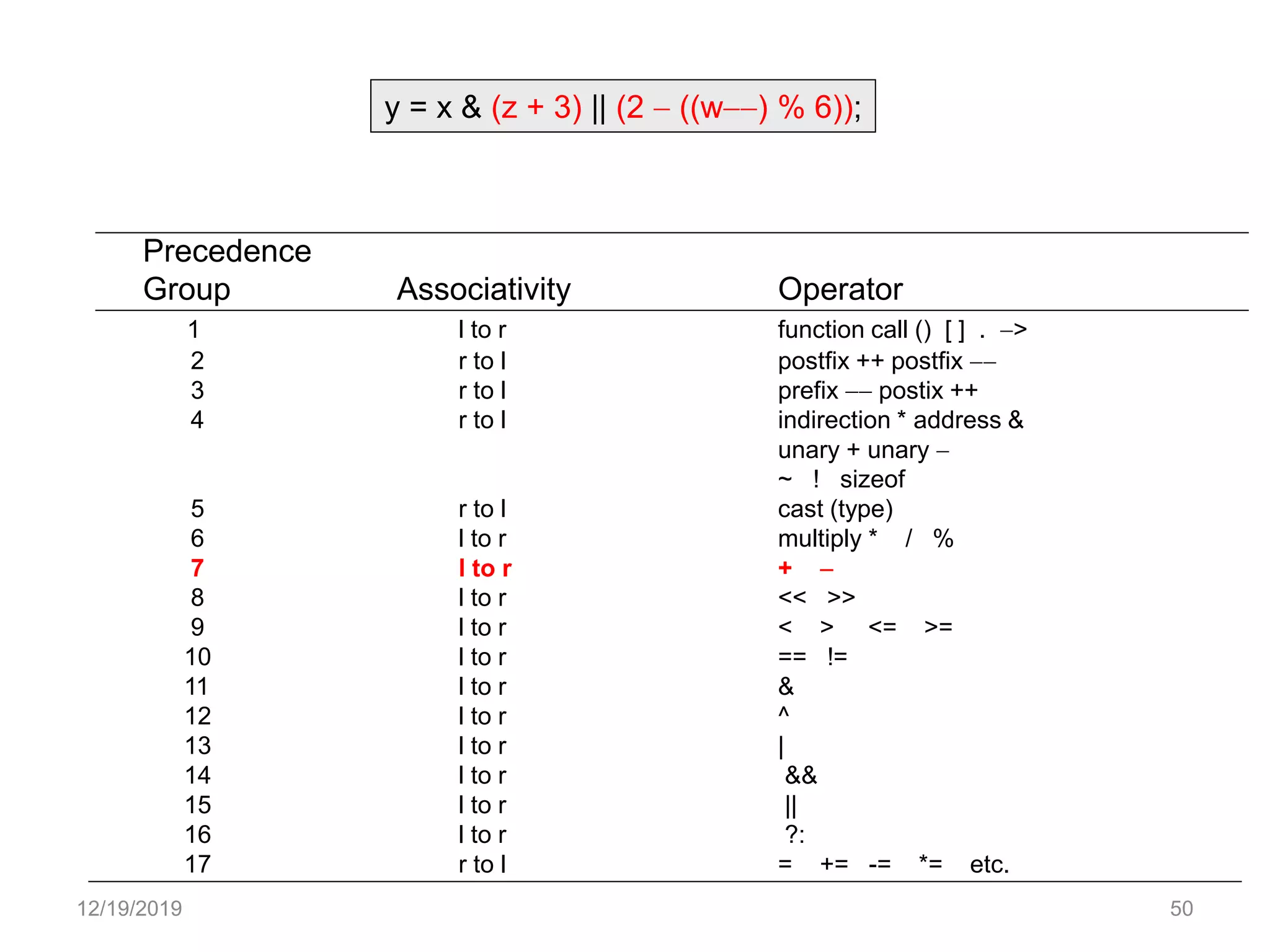 12/19/2019 50
Precedence
Group Associativity Operator
1 l to r function call () [ ] . >
2 r to l postfix ++ postfix 
3 r to l prefix  postix ++
4 r to l indirection * address &
unary + unary 
~ ! sizeof
5 r to l cast (type)
6 l to r multiply * / %
7 l to r + 
8 l to r << >>
9 l to r < > <= >=
10 l to r == !=
11 l to r &
12 l to r ^
13 l to r |
14 l to r &&
15 l to r ||
16 l to r ?:
17 r to l = += -= *= etc.
y = x & (z + 3) || (2  ((w) % 6));
 