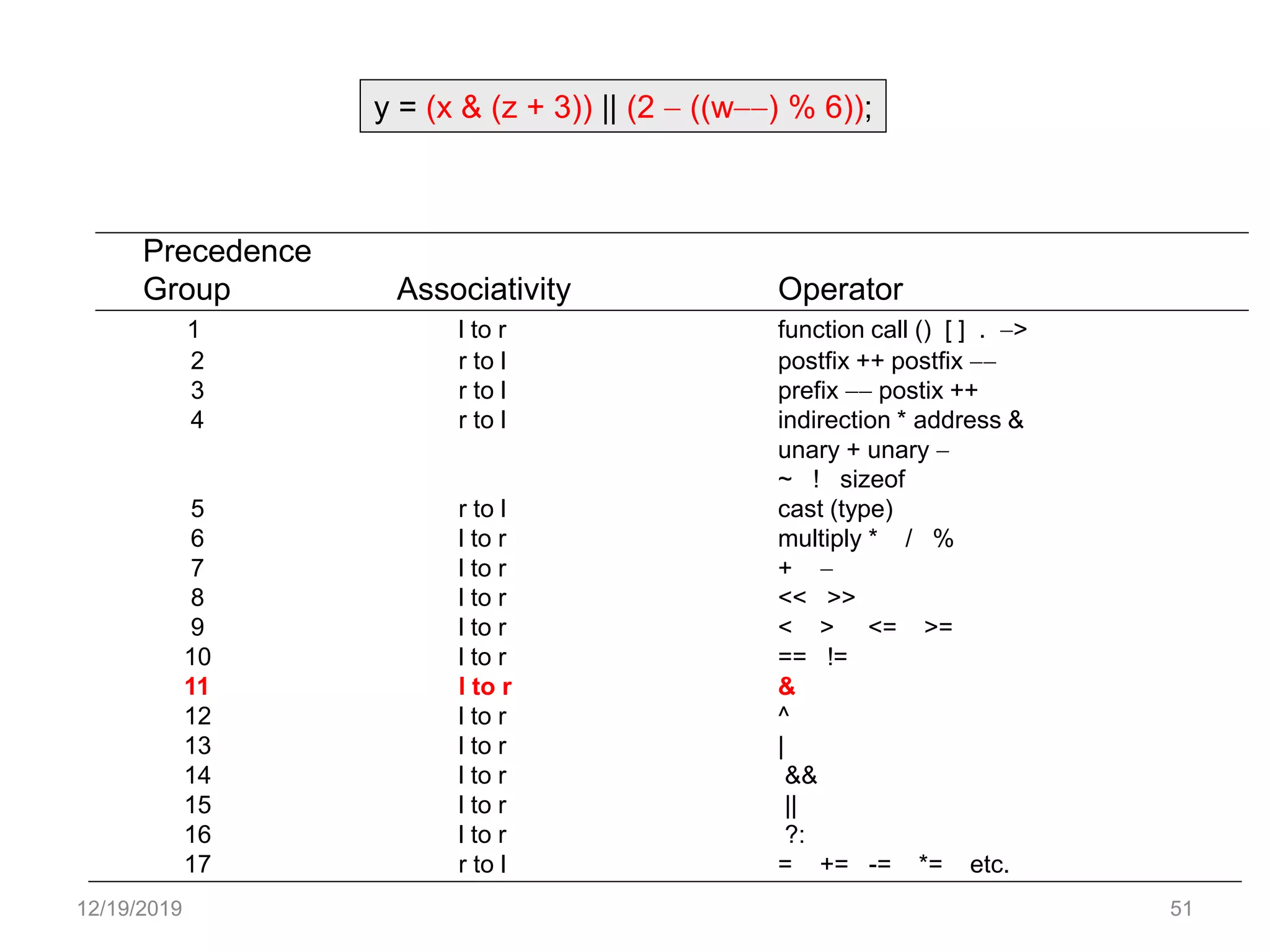 12/19/2019 51
Precedence
Group Associativity Operator
1 l to r function call () [ ] . >
2 r to l postfix ++ postfix 
3 r to l prefix  postix ++
4 r to l indirection * address &
unary + unary 
~ ! sizeof
5 r to l cast (type)
6 l to r multiply * / %
7 l to r + 
8 l to r << >>
9 l to r < > <= >=
10 l to r == !=
11 l to r &
12 l to r ^
13 l to r |
14 l to r &&
15 l to r ||
16 l to r ?:
17 r to l = += -= *= etc.
y = (x & (z + 3)) || (2  ((w) % 6));
 