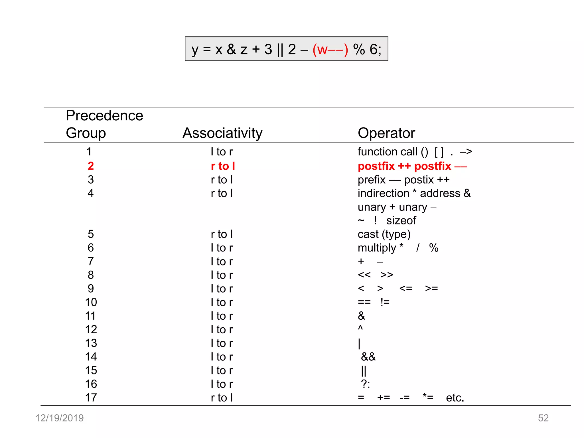12/19/2019 52
Precedence
Group Associativity Operator
1 l to r function call () [ ] . >
2 r to l postfix ++ postfix 
3 r to l prefix  postix ++
4 r to l indirection * address &
unary + unary 
~ ! sizeof
5 r to l cast (type)
6 l to r multiply * / %
7 l to r + 
8 l to r << >>
9 l to r < > <= >=
10 l to r == !=
11 l to r &
12 l to r ^
13 l to r |
14 l to r &&
15 l to r ||
16 l to r ?:
17 r to l = += -= *= etc.
y = x & z + 3 || 2  (w) % 6;
 