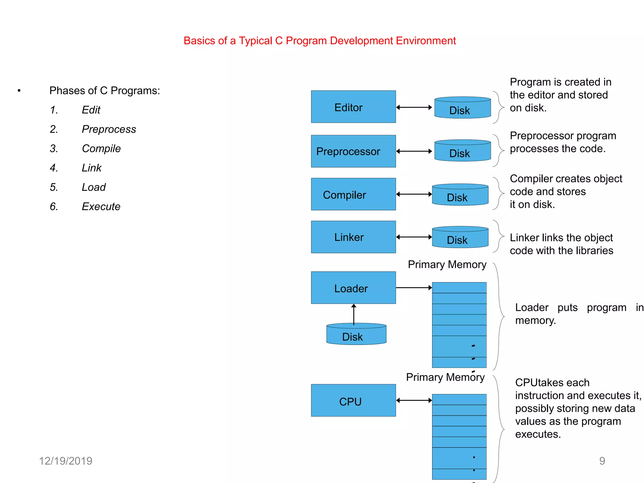 Basics of a Typical C Program Development Environment
12/19/2019 9
• Phases of C Programs:
1. Edit
2. Preprocess
3. Compile
4. Link
5. Load
6. Execute
Program is created in
the editor and stored
on disk.
Preprocessor program
processes the code.
Loader puts program in
memory.
CPUtakes each
instruction and executes it,
possibly storing new data
values as the program
executes.
Compiler creates object
code and stores
it on disk.
Linker links the object
code with the libraries
Loader
Primary Memory
Compiler
Editor
Preprocessor
Linker
Primary Memory
.
.
.
.
.
.
.
.
.
.
Disk
Disk
Disk
CPU
Disk
Disk
 