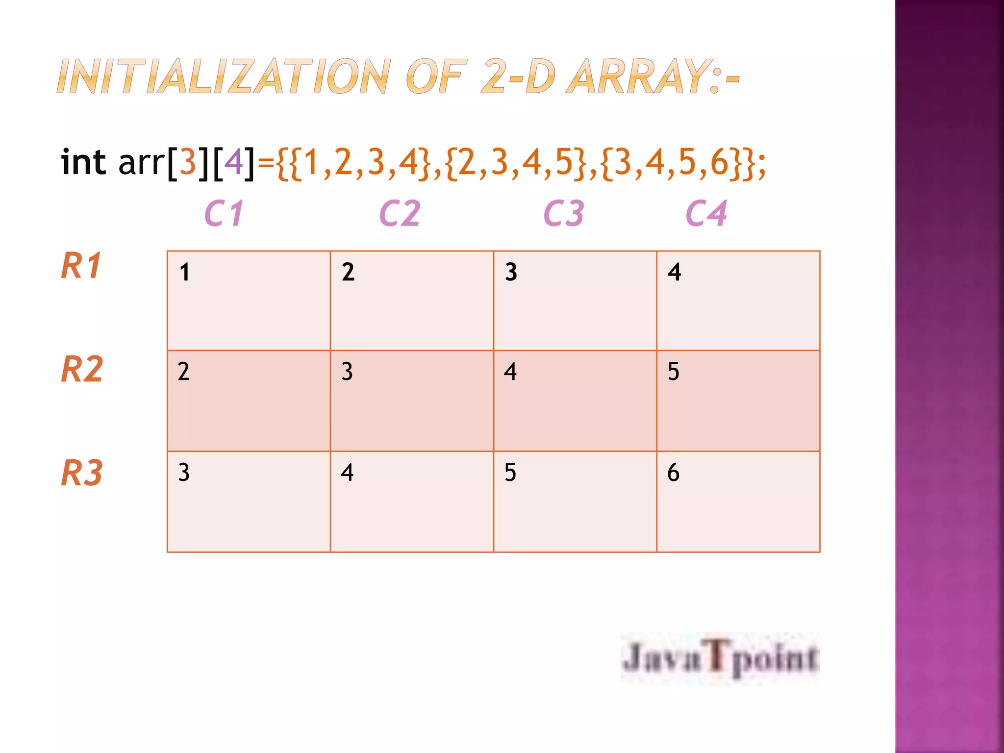 int arr[3][4]={{1,2,3,4},{2,3,4,5},{3,4,5,6}}; 
C1 C2 C3 C4 
R1 
R2 
R3 
1 2 3 4 
2 3 4 5 
3 4 5 6 
 
