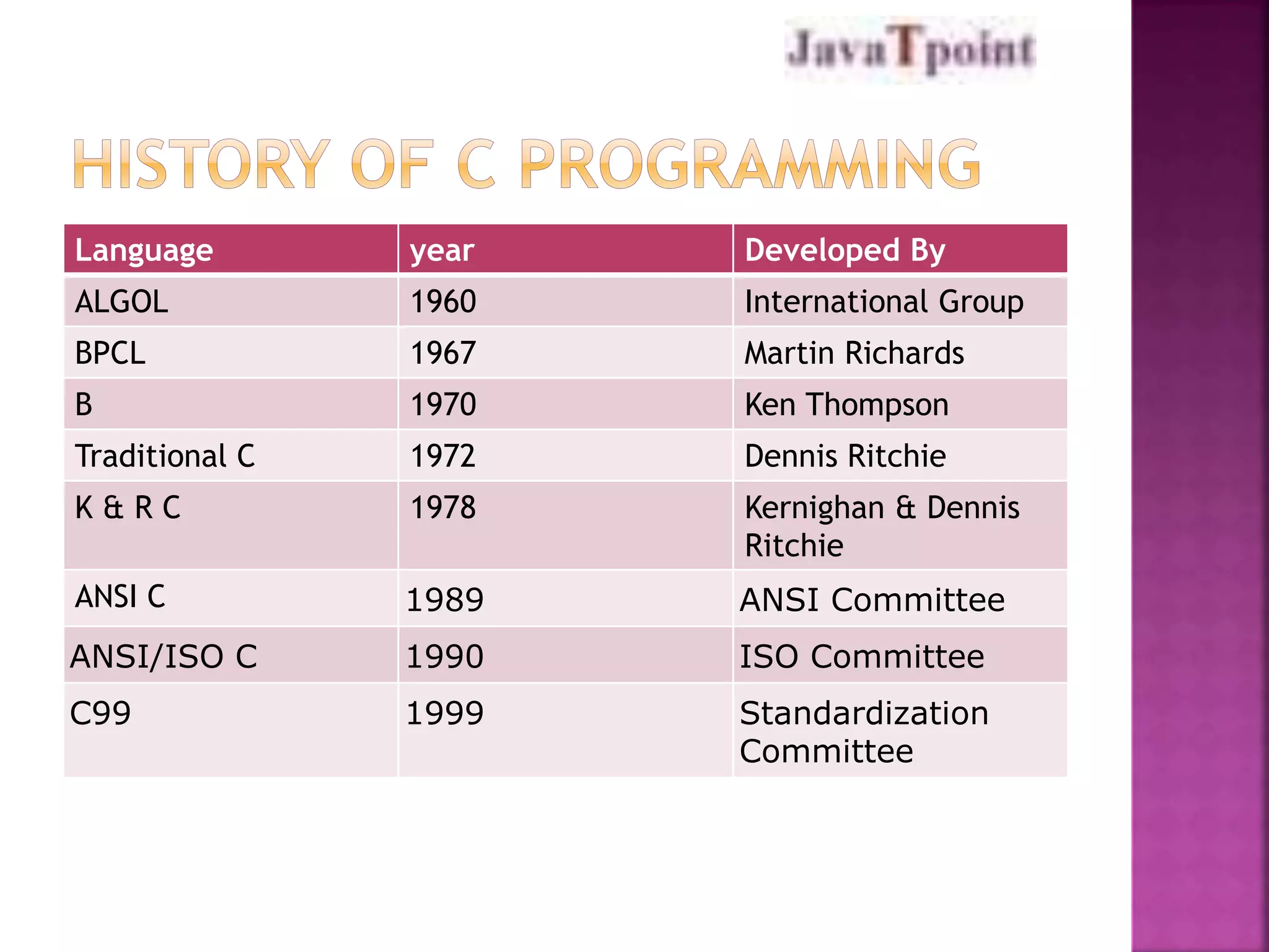 Language year Developed By 
ALGOL 1960 International Group 
BPCL 1967 Martin Richards 
B 1970 Ken Thompson 
Traditional C 1972 Dennis Ritchie 
K & R C 1978 Kernighan & Dennis 
Ritchie 
ANSI C 1989 ANSI Committee 
ANSI/ISO C 1990 ISO Committee 
C99 1999 Standardization 
Committee 
 