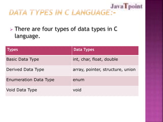  There are four types of data types in C 
language. 
Types Data Types 
Basic Data Type int, char, float, double 
Derived Data Type array, pointer, structure, union 
Enumeration Data Type enum 
Void Data Type void 
 
