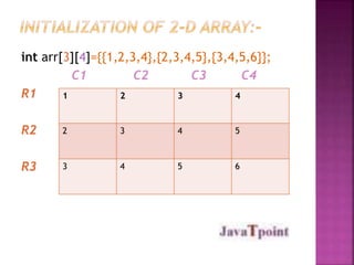 int arr[3][4]={{1,2,3,4},{2,3,4,5},{3,4,5,6}}; 
C1 C2 C3 C4 
R1 
R2 
R3 
1 2 3 4 
2 3 4 5 
3 4 5 6 
 