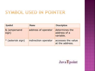 Symbol Name Description 
& (ampersand 
sign) 
address of operator determines the 
address of a 
variable. 
* (asterisk sign) indirection operator accesses the value 
at the address. 
 