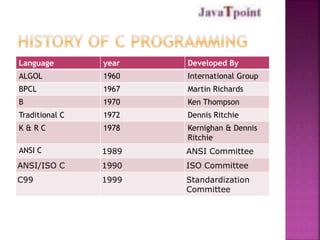 Language year Developed By 
ALGOL 1960 International Group 
BPCL 1967 Martin Richards 
B 1970 Ken Thompson 
Traditional C 1972 Dennis Ritchie 
K & R C 1978 Kernighan & Dennis 
Ritchie 
ANSI C 1989 ANSI Committee 
ANSI/ISO C 1990 ISO Committee 
C99 1999 Standardization 
Committee 
 