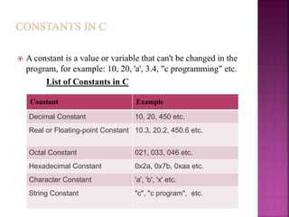  A constant is a value or variable that can't be changed in the
program, for example: 10, 20, 'a', 3.4, "c programming" etc.
List of Constants in C
Constant Example
Decimal Constant 10, 20, 450 etc.
Real or Floating-point Constant 10.3, 20.2, 450.6 etc.
Octal Constant 021, 033, 046 etc.
Hexadecimal Constant 0x2a, 0x7b, 0xaa etc.
Character Constant 'a', 'b', 'x' etc.
String Constant "c", "c program", etc.
 