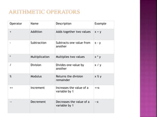 Operator Name Description Example
+ Addition Adds together two values x + y
- Subtraction Subtracts one value from
another
x - y
* Multiplication Multiplies two values x * y
/ Division Divides one value by
another
x / y
% Modulus Returns the division
remainder
x % y
++ Increment Increases the value of a
variable by 1
++x
-- Decrement Decreases the value of a
variable by 1
--x
 