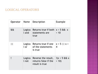 Operator Name Description Example
&& Logica
l and
Returns true if both
statements are
true
x < 5 && x
< 10
|| Logica
l or
Returns true if one
of the statements
is true
x < 5 || x <
4
! Logica
l not
Reverse the result,
returns false if the
result is true
!(x < 5 && x
< 10)
 