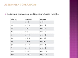  Assignment operators are used to assign values to variables.
Operator Example Same As
= x = 5 x = 5
+= x += 3 x = x + 3
-= x -= 3 x = x - 3
*= x *= 3 x = x * 3
/= x /= 3 x = x / 3
%= x %= 3 x = x % 3
&= x &= 3 x = x & 3
|= x |= 3 x = x | 3
^= x ^= 3 x = x ^ 3
>>= x >>= 3 x = x >> 3
<<= x <<= 3 x = x << 3
 