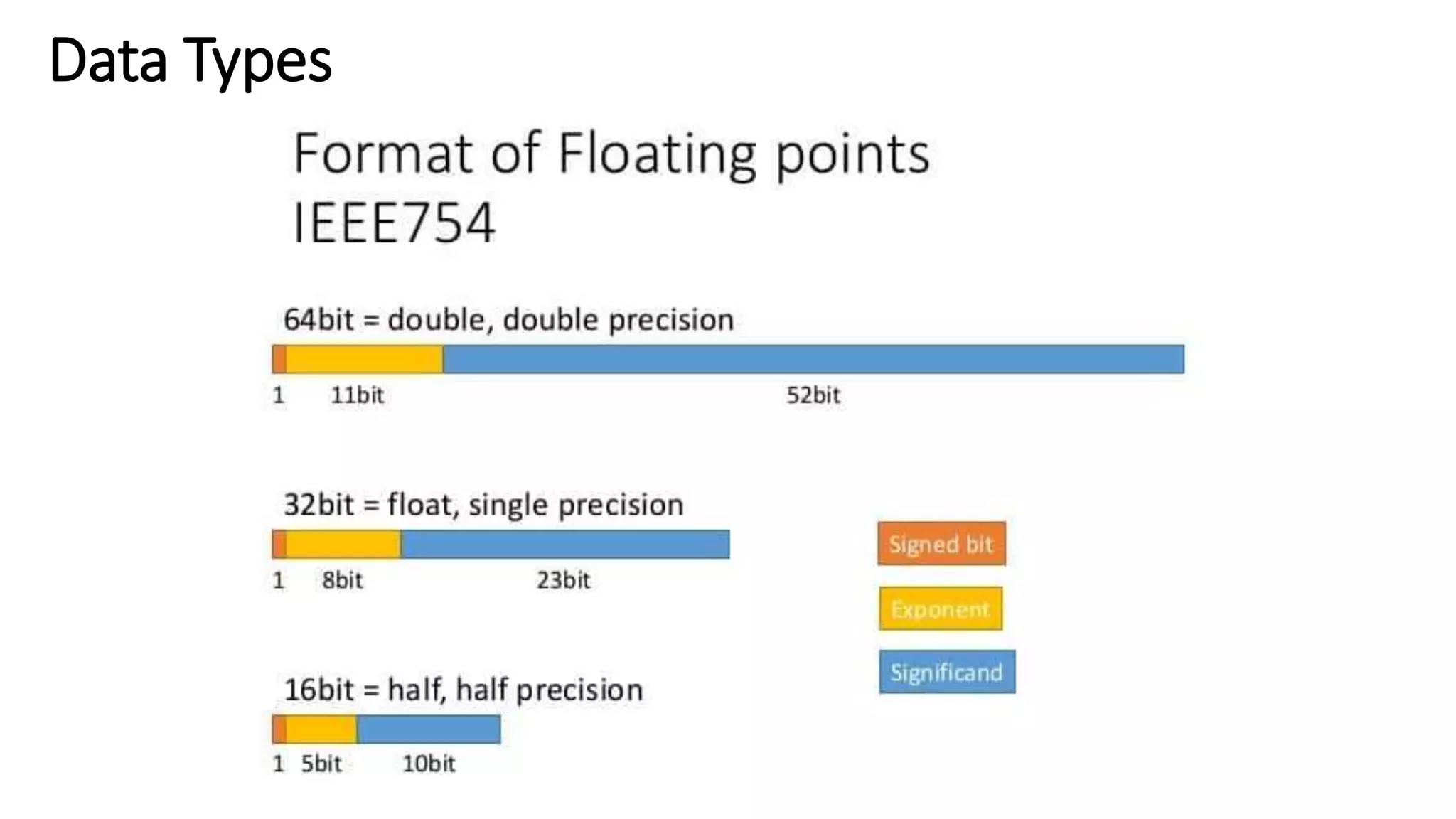 Data Types
 