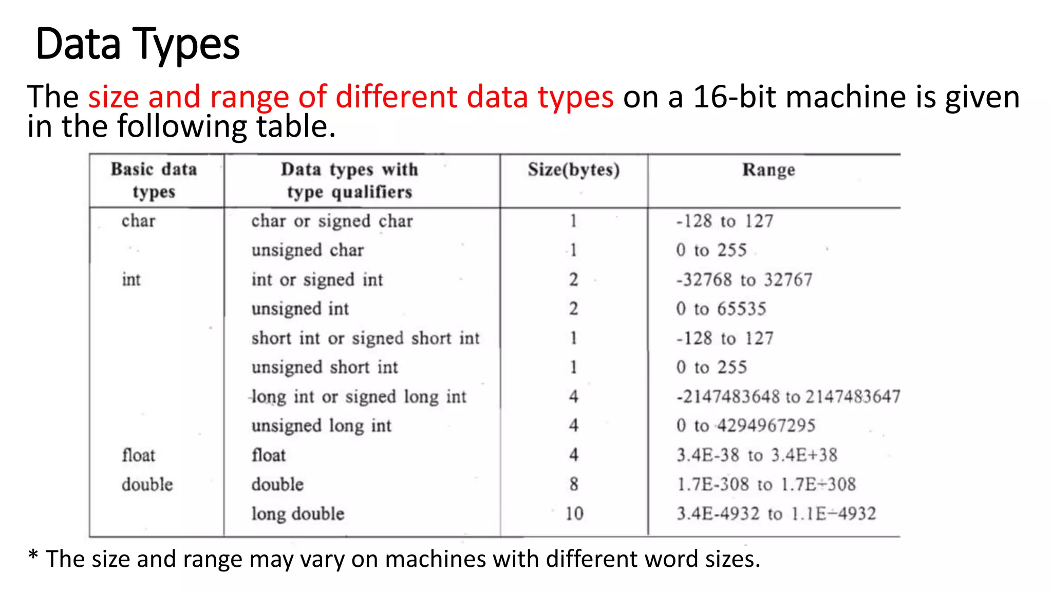 Data Types
The size and range of different data types on a 16-bit machine is given
in the following table.
* The size and range may vary on machines with different word sizes.
 