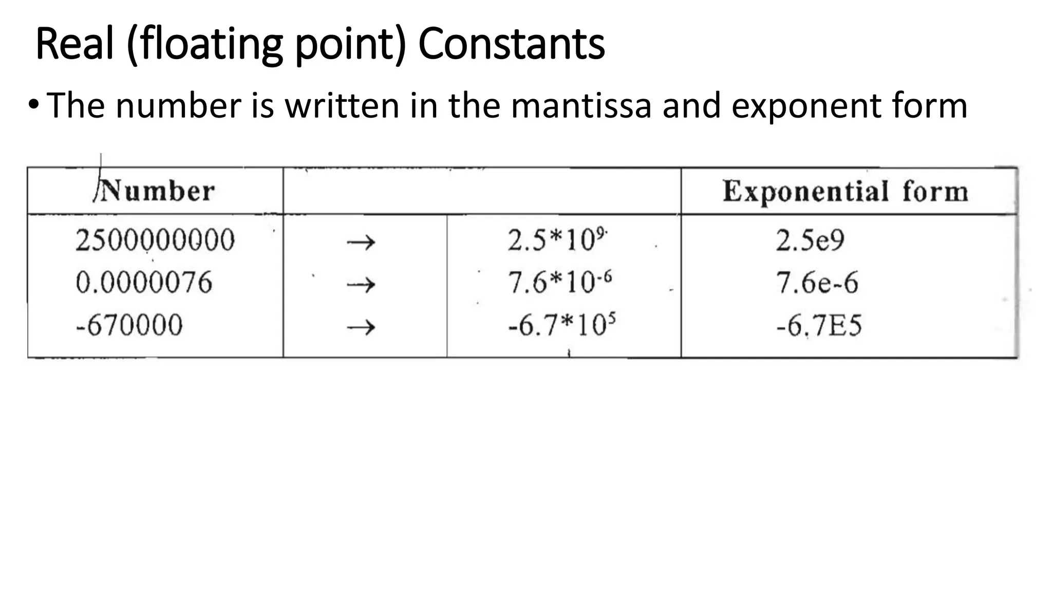 Real (floating point) Constants
•The number is written in the mantissa and exponent form
 