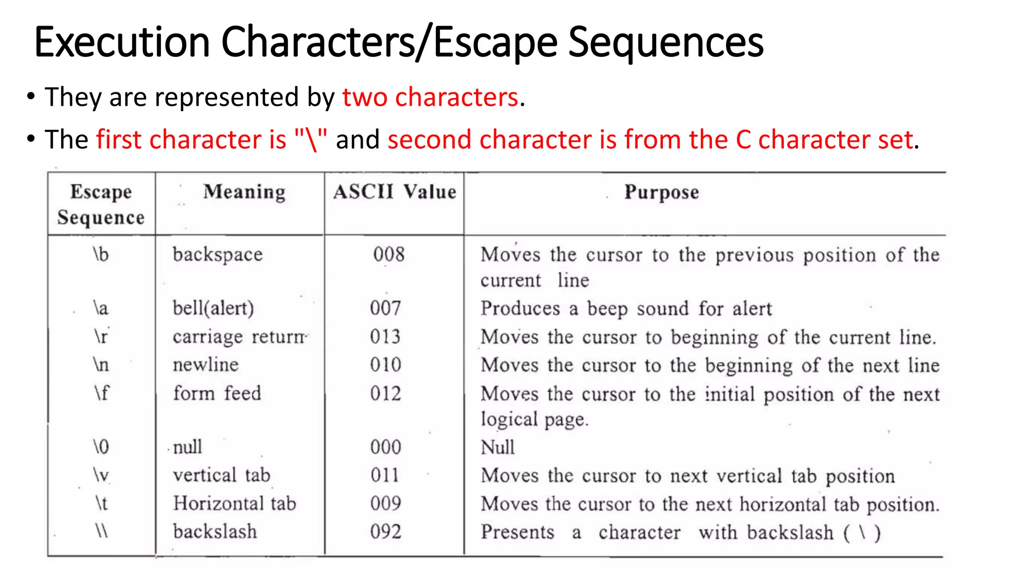 Execution Characters/Escape Sequences
• They are represented by two characters.
• The first character is "" and second character is from the C character set.
 