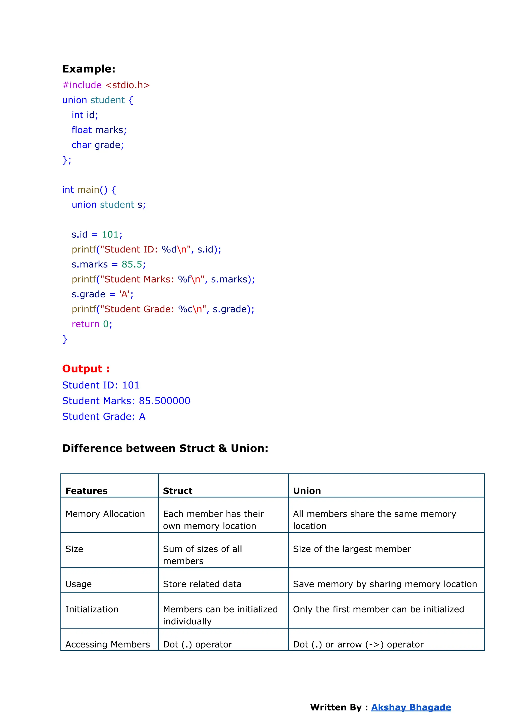 Example:
#include <stdio.h>
union student {
int id;
float marks;
char grade;
};
int main() {
union student s;
s.id = 101;
printf("Student ID: %dn", s.id);
s.marks = 85.5;
printf("Student Marks: %fn", s.marks);
s.grade = 'A';
printf("Student Grade: %cn", s.grade);
return 0;
}
Output :
Student ID: 101
Student Marks: 85.500000
Student Grade: A
Difference between Struct & Union:
Written By : Akshay Bhagade
Features Struct Union
Memory Allocation Each member has their
own memory location
All members share the same memory
location
Size Sum of sizes of all
members
Size of the largest member
Usage Store related data Save memory by sharing memory location
Initialization Members can be initialized
individually
Only the first member can be initialized
Accessing Members Dot (.) operator Dot (.) or arrow (->) operator
 