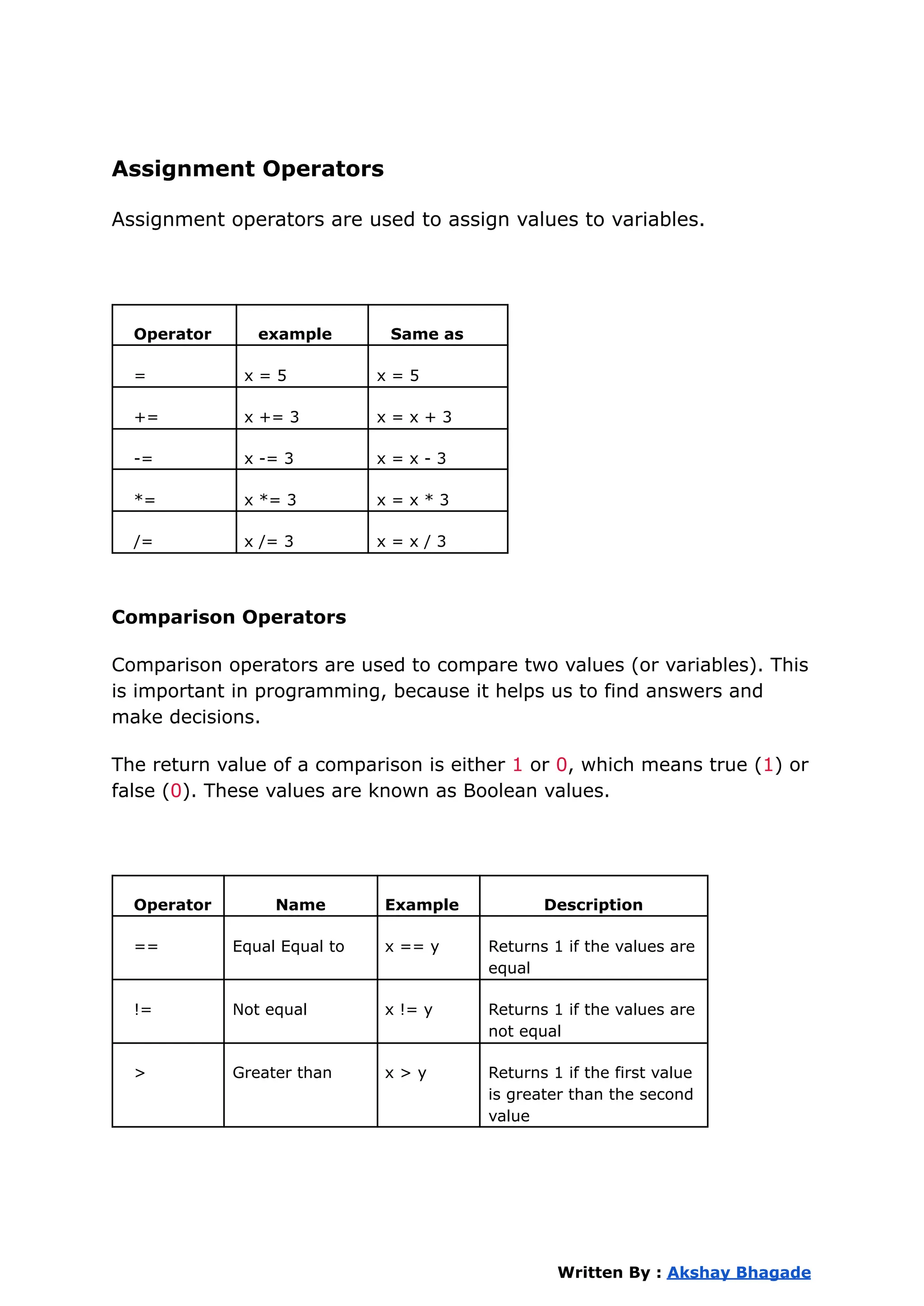 Assignment Operators
Assignment operators are used to assign values to variables.
Operator example Same as
= x = 5 x = 5
+= x += 3 x = x + 3
-= x -= 3 x = x - 3
*= x *= 3 x = x * 3
/= x /= 3 x = x / 3
Comparison Operators
Comparison operators are used to compare two values (or variables). This
is important in programming, because it helps us to find answers and
make decisions.
The return value of a comparison is either 1 or 0, which means true (1) or
false (0). These values are known as Boolean values.
Operator Name Example Description
== Equal Equal to x == y Returns 1 if the values are
equal
!= Not equal x != y Returns 1 if the values are
not equal
> Greater than x > y Returns 1 if the first value
is greater than the second
value
Written By : Akshay Bhagade
 
