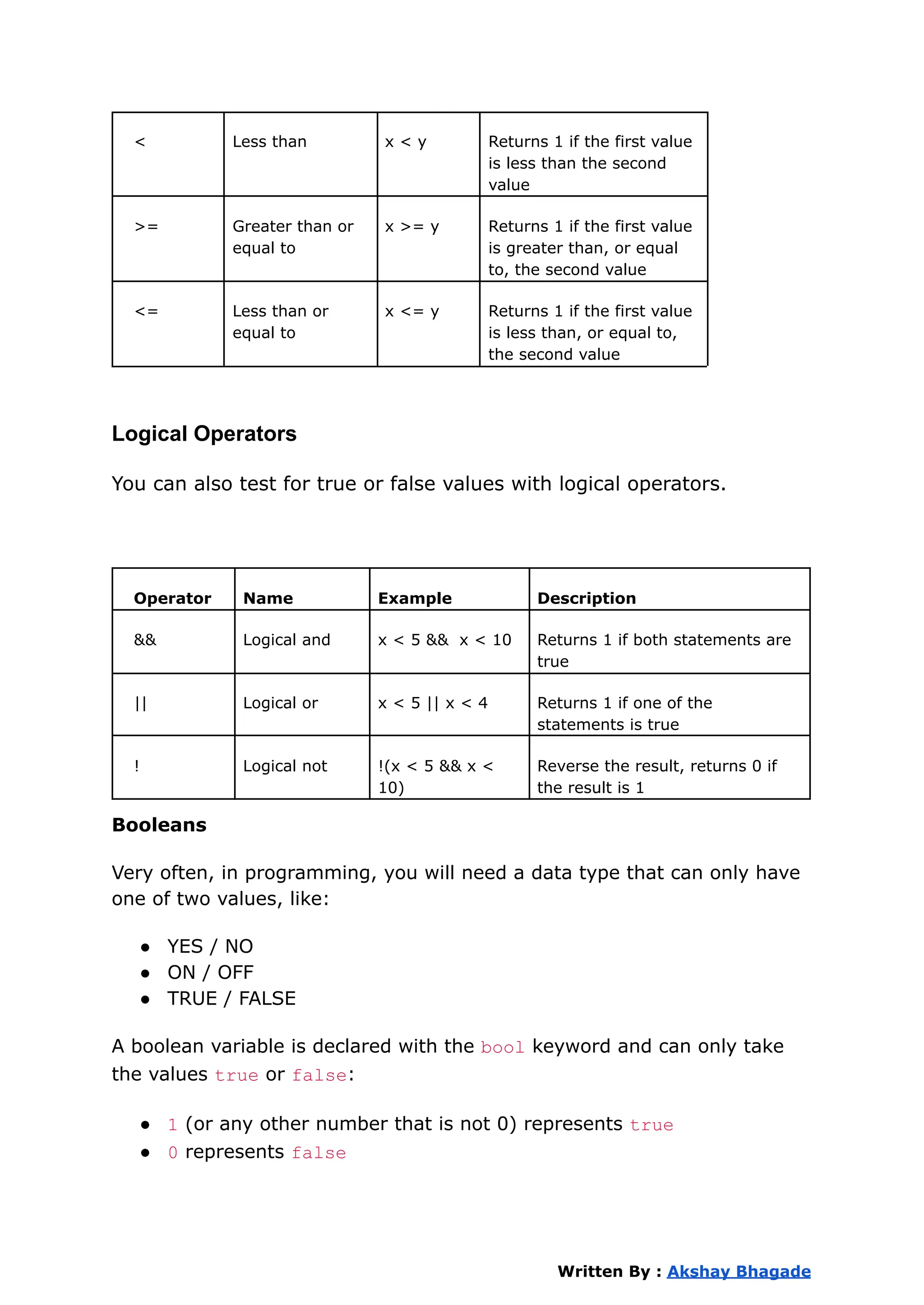 < Less than x < y Returns 1 if the first value
is less than the second
value
>= Greater than or
equal to
x >= y Returns 1 if the first value
is greater than, or equal
to, the second value
<= Less than or
equal to
x <= y Returns 1 if the first value
is less than, or equal to,
the second value
Logical Operators
You can also test for true or false values with logical operators.
Operator Name Example Description
&& Logical and x < 5 && x < 10 Returns 1 if both statements are
true
|| Logical or x < 5 || x < 4 Returns 1 if one of the
statements is true
! Logical not !(x < 5 && x <
10)
Reverse the result, returns 0 if
the result is 1
Booleans
Very often, in programming, you will need a data type that can only have
one of two values, like:
● YES / NO
● ON / OFF
● TRUE / FALSE
A boolean variable is declared with the bool keyword and can only take
the values true or false:
● 1 (or any other number that is not 0) represents true
● 0 represents false
Written By : Akshay Bhagade
 