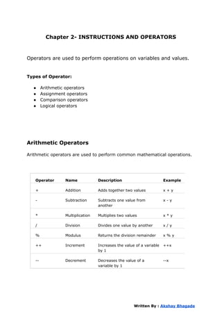 Chapter 2- INSTRUCTIONS AND OPERATORS
Operators are used to perform operations on variables and values.
Types of Operator:
● Arithmetic operators
● Assignment operators
● Comparison operators
● Logical operators
● Bitwise operators
Arithmetic Operators
Arithmetic operators are used to perform common mathematical operations.
Written By : Akshay Bhagade
Operator Name Description Example
+ Addition Adds together two values x + y
- Subtraction Subtracts one value from
another
x - y
* Multiplication Multiplies two values x * y
/ Division Divides one value by another x / y
% Modulus Returns the division remainder x % y
++ Increment Increases the value of a variable
by 1
++x
-- Decrement Decreases the value of a
variable by 1
--x
 