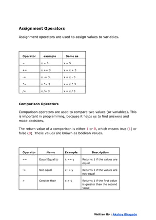 Assignment Operators
Assignment operators are used to assign values to variables.
Operator example Same as
= x = 5 x = 5
+= x += 3 x = x + 3
-= x -= 3 x = x - 3
*= x *= 3 x = x * 3
/= x /= 3 x = x / 3
Comparison Operators
Comparison operators are used to compare two values (or variables). This
is important in programming, because it helps us to find answers and
make decisions.
The return value of a comparison is either 1 or 0, which means true (1) or
false (0). These values are known as Boolean values.
Operator Name Example Description
== Equal Equal to x == y Returns 1 if the values are
equal
!= Not equal x != y Returns 1 if the values are
not equal
> Greater than x > y Returns 1 if the first value
is greater than the second
value
Written By : Akshay Bhagade
 