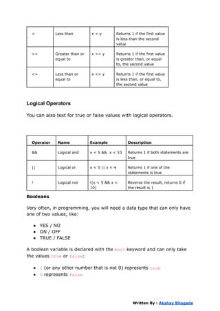 < Less than x < y Returns 1 if the first value
is less than the second
value
>= Greater than or
equal to
x >= y Returns 1 if the first value
is greater than, or equal
to, the second value
<= Less than or
equal to
x <= y Returns 1 if the first value
is less than, or equal to,
the second value
Logical Operators
You can also test for true or false values with logical operators.
Operator Name Example Description
&& Logical and x < 5 && x < 10 Returns 1 if both statements are
true
|| Logical or x < 5 || x < 4 Returns 1 if one of the
statements is true
! Logical not !(x < 5 && x <
10)
Reverse the result, returns 0 if
the result is 1
Booleans
Very often, in programming, you will need a data type that can only have
one of two values, like:
● YES / NO
● ON / OFF
● TRUE / FALSE
A boolean variable is declared with the bool keyword and can only take
the values true or false:
● 1 (or any other number that is not 0) represents true
● 0 represents false
Written By : Akshay Bhagade
 
