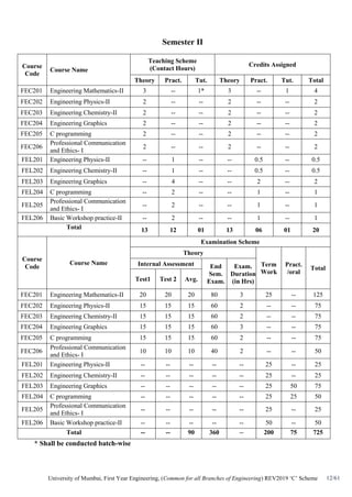 University of Mumbai, First Year Engineering, (Common for all Branches of Engineering) REV2019 ‘C’ Scheme 12/61
Semester II
Course
Code
Course Name
Teaching Scheme
(Contact Hours)
Credits Assigned
Theory Pract. Tut. Theory Pract. Tut. Total
FEC201 Engineering Mathematics-II 3 -- 1* 3 -- 1 4
FEC202 Engineering Physics-II 2 -- -- 2 -- -- 2
FEC203 Engineering Chemistry-II 2 -- -- 2 -- -- 2
FEC204 Engineering Graphics 2 -- -- 2 -- -- 2
FEC205 C programming 2 -- -- 2 -- -- 2
FEC206
Professional Communication
and Ethics- I
2 -- -- 2 -- -- 2
FEL201 Engineering Physics-II -- 1 -- -- 0.5 -- 0.5
FEL202 Engineering Chemistry-II -- 1 -- -- 0.5 -- 0.5
FEL203 Engineering Graphics -- 4 -- -- 2 -- 2
FEL204 C programming -- 2 -- -- 1 -- 1
FEL205
Professional Communication
and Ethics- I
-- 2 -- -- 1 -- 1
FEL206 Basic Workshop practice-II -- 2 -- -- 1 -- 1
Total 13 12 01 13 06 01 20
Course
Code
Course Name
Examination Scheme
Theory
Term
Work
Pract.
/oral
Total
Internal Assessment End
Sem.
Exam.
Exam.
Duration
(in Hrs)
Test1 Test 2 Avg.
FEC201 Engineering Mathematics-II 20 20 20 80 3 25 -- 125
FEC202 Engineering Physics-II 15 15 15 60 2 -- -- 75
FEC203 Engineering Chemistry-II 15 15 15 60 2 -- -- 75
FEC204 Engineering Graphics 15 15 15 60 3 -- -- 75
FEC205 C programming 15 15 15 60 2 -- -- 75
FEC206
Professional Communication
and Ethics- I
10 10 10 40 2 -- -- 50
FEL201 Engineering Physics-II -- -- -- -- -- 25 -- 25
FEL202 Engineering Chemistry-II -- -- -- -- -- 25 -- 25
FEL203 Engineering Graphics -- -- -- -- -- 25 50 75
FEL204 C programming -- -- -- -- -- 25 25 50
FEL205
Professional Communication
and Ethics- I
-- -- -- -- -- 25 -- 25
FEL206 Basic Workshop practice-II -- -- -- -- -- 50 -- 50
Total -- -- 90 360 -- 200 75 725
* Shall be conducted batch-wise
 