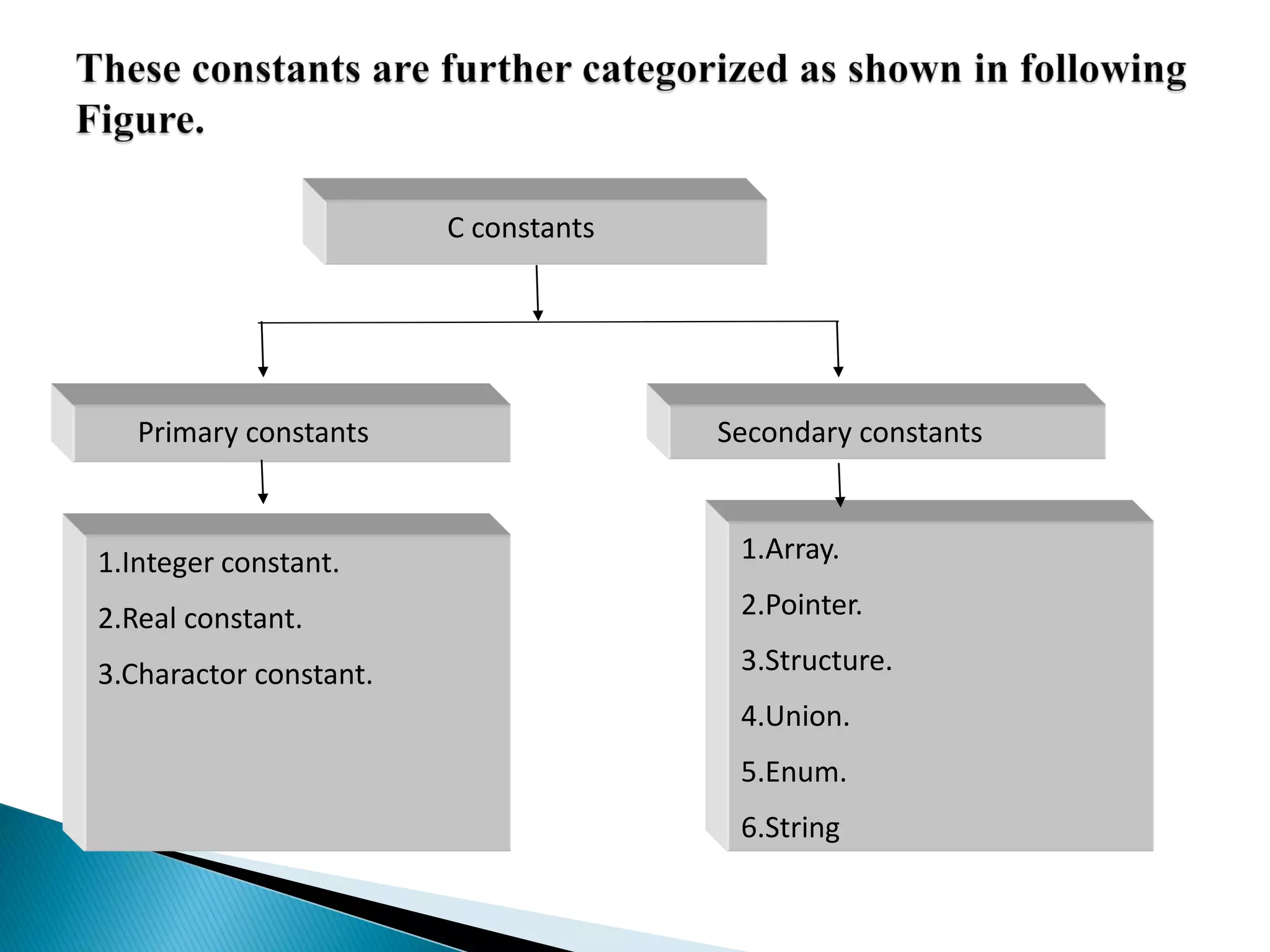 C constants
Primary constants Secondary constants
1.Array.
2.Pointer.
3.Structure.
4.Union.
5.Enum.
6.String
1.Integer constant.
2.Real constant.
3.Charactor constant.
 