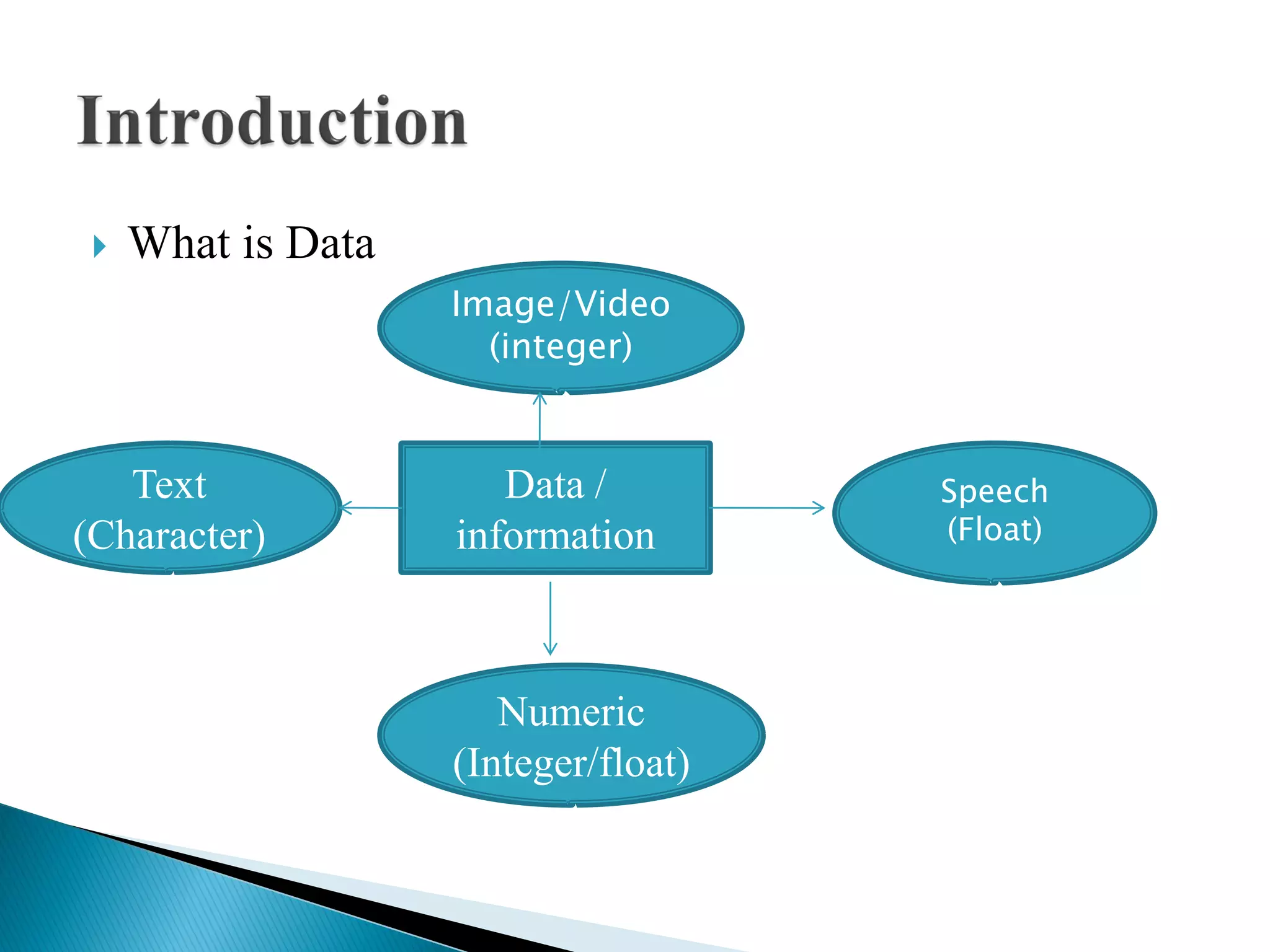  What is Data
Data /
information
Speech
(Float)
Numeric
(Integer/float)
Text
(Character)
Image/Video
(integer)
 