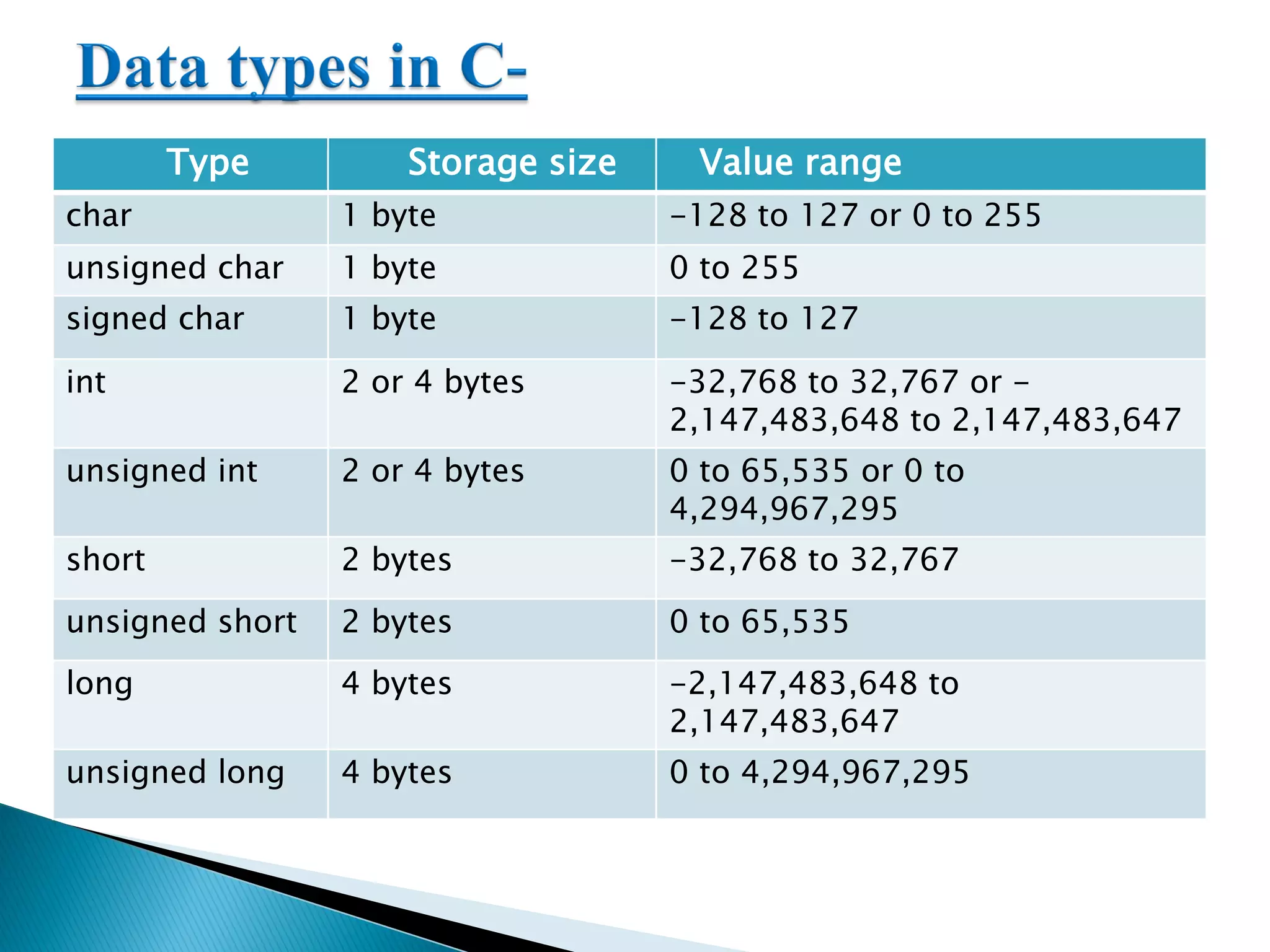 Type Storage size Value range
char 1 byte -128 to 127 or 0 to 255
unsigned char 1 byte 0 to 255
signed char 1 byte -128 to 127
int 2 or 4 bytes -32,768 to 32,767 or -
2,147,483,648 to 2,147,483,647
unsigned int 2 or 4 bytes 0 to 65,535 or 0 to
4,294,967,295
short 2 bytes -32,768 to 32,767
unsigned short 2 bytes 0 to 65,535
long 4 bytes -2,147,483,648 to
2,147,483,647
unsigned long 4 bytes 0 to 4,294,967,295
 