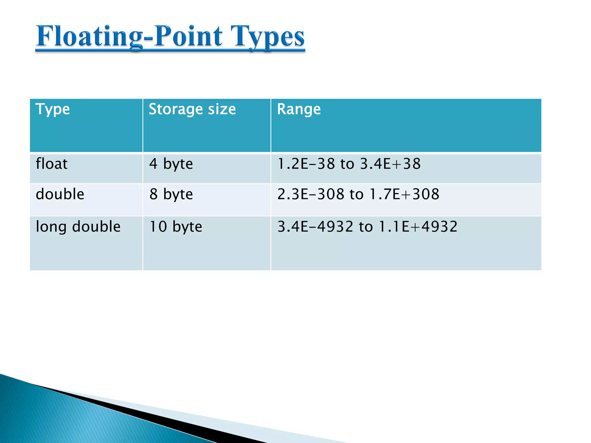 Type Storage size Range
float 4 byte 1.2E-38 to 3.4E+38
double 8 byte 2.3E-308 to 1.7E+308
long double 10 byte 3.4E-4932 to 1.1E+4932
 