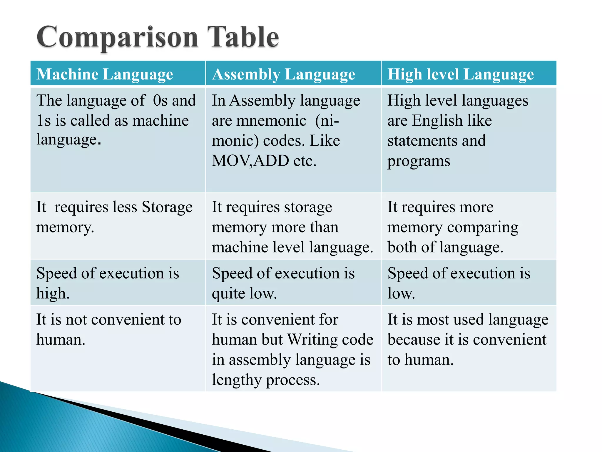 Machine Language Assembly Language High level Language
The language of 0s and
1s is called as machine
language.
In Assembly language
are mnemonic (ni-
monic) codes. Like
MOV,ADD etc.
High level languages
are English like
statements and
programs
It requires less Storage
memory.
It requires storage
memory more than
machine level language.
It requires more
memory comparing
both of language.
Speed of execution is
high.
Speed of execution is
quite low.
Speed of execution is
low.
It is not convenient to
human.
It is convenient for
human but Writing code
in assembly language is
lengthy process.
It is most used language
because it is convenient
to human.
 