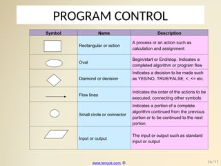 PROGRAM CONTROL
Symbol Name Description
Rectangular or action
A process or an action such as
calculation and assignment
Oval
Begin/start or End/stop. Indicates a
completed algorithm or program flow
Diamond or decision
Indicates a decision to be made such
as YES/NO, TRUE/FALSE, <, <= etc.
Flow lines
Indicates the order of the actions to be
executed, connecting other symbols
Small circle or connector
Indicates a portion of a complete
algorithm continued from the previous
portion or to be continued to the next
portion
Input or output
The input or output such as standard
input or output
www.tenouk.com, © 24/77
 