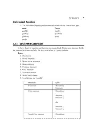 C CONCEPTS 7
Unformatted Functions
— The unformatted input/output functions only work with the charcter data type
Input Output
getch() putch()
getche() putchar()
getchar() put()
gets()
1.13 DECISION STATEMENTS
It checks the given condition and then executes its sub-block. The decision statement decides
the statement to be executed after the success or failure of a given condition.
Types:
1. If statement
2. If-else statement
3. Nested if-else statement
4. Break statement
5. Continue statement
6. Goto statement
7. Switch() statement
8. Nested switch ()case
9. Switch() case and Nested if
Statement Syntax
If statement if(condition)
Statement;
If-else statement If (condition)
{
Statement 1;
Statement 2;
}
else
{
Statement 3;
Statement 4;
}
Nested if-else statement If (condition)
{
 