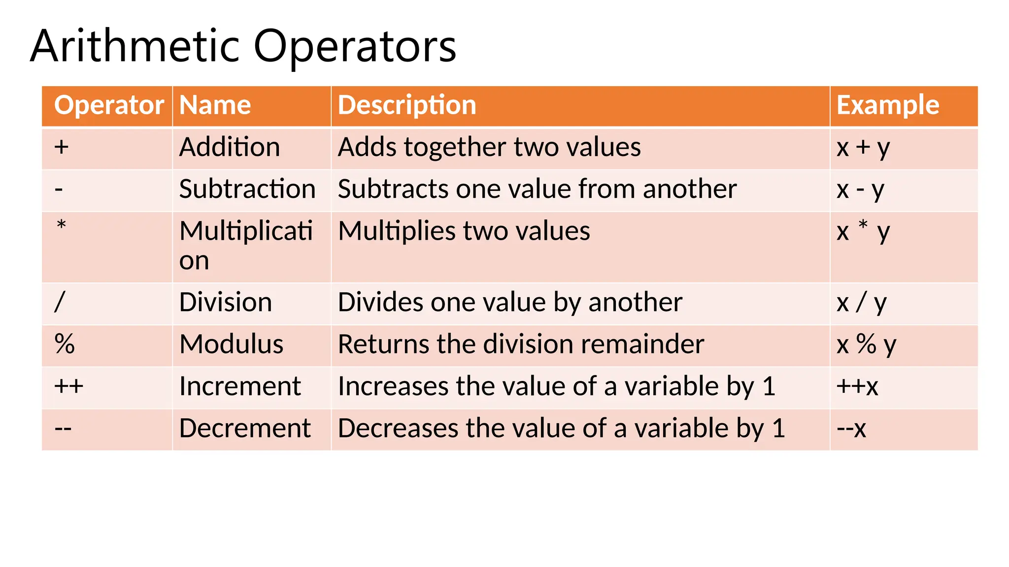 Arithmetic Operators
Operator Name Description Example
+ Addition Adds together two values x + y
- Subtraction Subtracts one value from another x - y
* Multiplicati
on
Multiplies two values x * y
/ Division Divides one value by another x / y
% Modulus Returns the division remainder x % y
++ Increment Increases the value of a variable by 1 ++x
-- Decrement Decreases the value of a variable by 1 --x
 