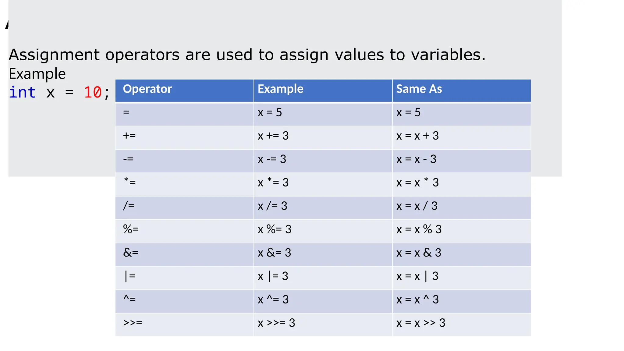 Assignment Operators
Assignment operators are used to assign values to variables.
Example
int x = 10; Operator Example Same As
= x = 5 x = 5
+= x += 3 x = x + 3
-= x -= 3 x = x - 3
*= x *= 3 x = x * 3
/= x /= 3 x = x / 3
%= x %= 3 x = x % 3
&= x &= 3 x = x & 3
|= x |= 3 x = x | 3
^= x ^= 3 x = x ^ 3
>>= x >>= 3 x = x >> 3
 