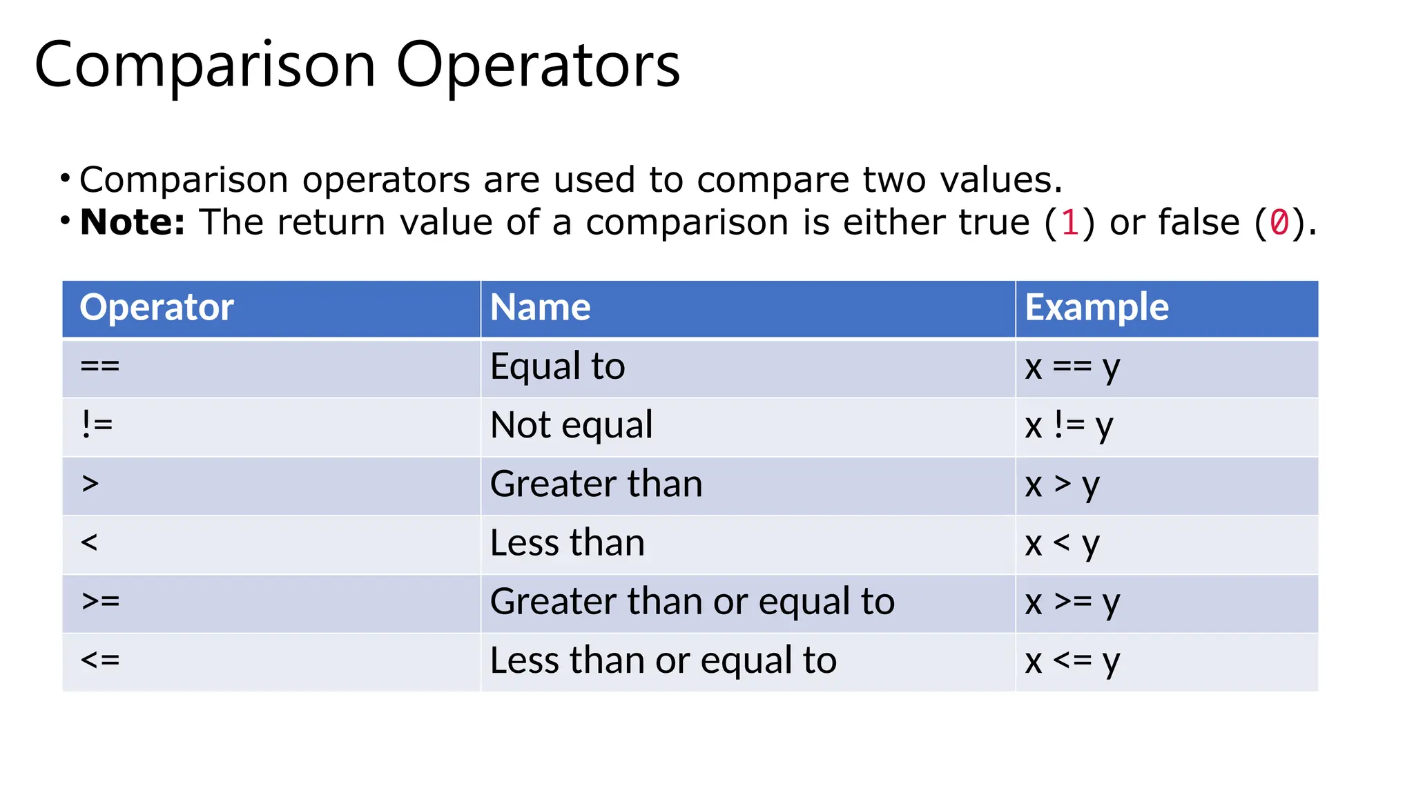 Comparison Operators
Operator Name Example
== Equal to x == y
!= Not equal x != y
> Greater than x > y
< Less than x < y
>= Greater than or equal to x >= y
<= Less than or equal to x <= y
• Comparison operators are used to compare two values.
• Note: The return value of a comparison is either true (1) or false (0).
 