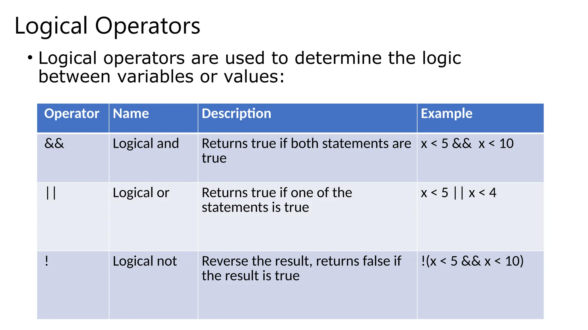 Logical Operators
• Logical operators are used to determine the logic
between variables or values:
Operator Name Description Example
&& Logical and Returns true if both statements are
true
x < 5 && x < 10
|| Logical or Returns true if one of the
statements is true
x < 5 || x < 4
! Logical not Reverse the result, returns false if
the result is true
!(x < 5 && x < 10)
 
