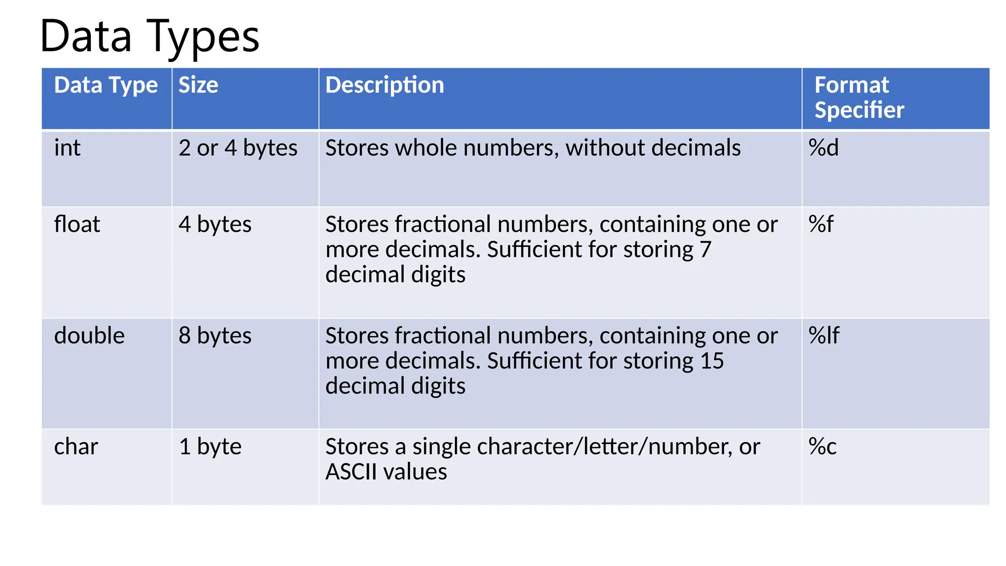 Data Types
Data Type Size Description Format
Specifier
int 2 or 4 bytes Stores whole numbers, without decimals %d
float 4 bytes Stores fractional numbers, containing one or
more decimals. Sufficient for storing 7
decimal digits
%f
double 8 bytes Stores fractional numbers, containing one or
more decimals. Sufficient for storing 15
decimal digits
%lf
char 1 byte Stores a single character/letter/number, or
ASCII values
%c
 