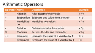 Arithmetic Operators
Operator Name Description Example
+ Addition Adds together two values x + y
- Subtraction Subtracts one value from another x - y
* Multiplicati
on
Multiplies two values x * y
/ Division Divides one value by another x / y
% Modulus Returns the division remainder x % y
++ Increment Increases the value of a variable by 1 ++x
-- Decrement Decreases the value of a variable by 1 --x
 