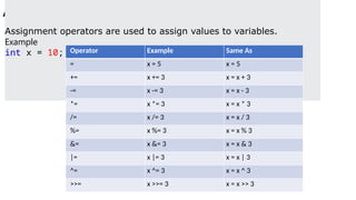 Assignment Operators
Assignment operators are used to assign values to variables.
Example
int x = 10; Operator Example Same As
= x = 5 x = 5
+= x += 3 x = x + 3
-= x -= 3 x = x - 3
*= x *= 3 x = x * 3
/= x /= 3 x = x / 3
%= x %= 3 x = x % 3
&= x &= 3 x = x & 3
|= x |= 3 x = x | 3
^= x ^= 3 x = x ^ 3
>>= x >>= 3 x = x >> 3
 