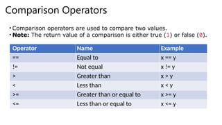 Comparison Operators
Operator Name Example
== Equal to x == y
!= Not equal x != y
> Greater than x > y
< Less than x < y
>= Greater than or equal to x >= y
<= Less than or equal to x <= y
• Comparison operators are used to compare two values.
• Note: The return value of a comparison is either true (1) or false (0).
 