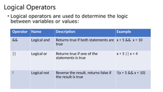 Logical Operators
• Logical operators are used to determine the logic
between variables or values:
Operator Name Description Example
&& Logical and Returns true if both statements are
true
x < 5 && x < 10
|| Logical or Returns true if one of the
statements is true
x < 5 || x < 4
! Logical not Reverse the result, returns false if
the result is true
!(x < 5 && x < 10)
 