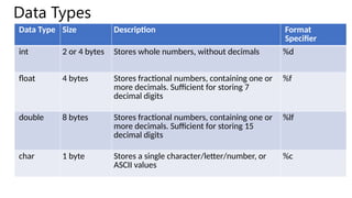 Data Types
Data Type Size Description Format
Specifier
int 2 or 4 bytes Stores whole numbers, without decimals %d
float 4 bytes Stores fractional numbers, containing one or
more decimals. Sufficient for storing 7
decimal digits
%f
double 8 bytes Stores fractional numbers, containing one or
more decimals. Sufficient for storing 15
decimal digits
%lf
char 1 byte Stores a single character/letter/number, or
ASCII values
%c
 