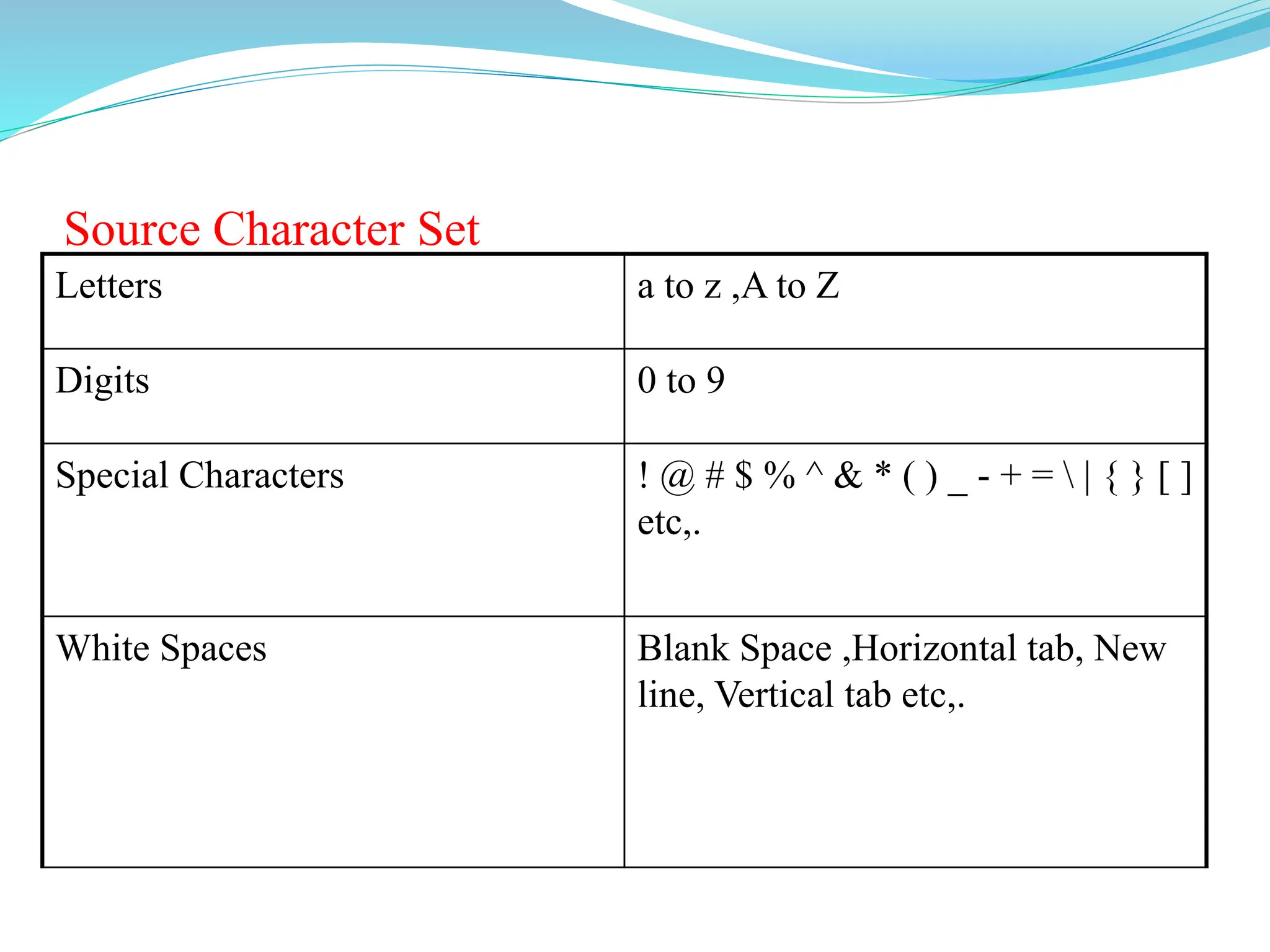 Source Character Set
Letters a to z ,A to Z
Digits 0 to 9
Special Characters ! @ # $ % ^ & * ( ) _ - + =  | { } [ ]
etc,.
White Spaces Blank Space ,Horizontal tab, New
line, Vertical tab etc,.
 