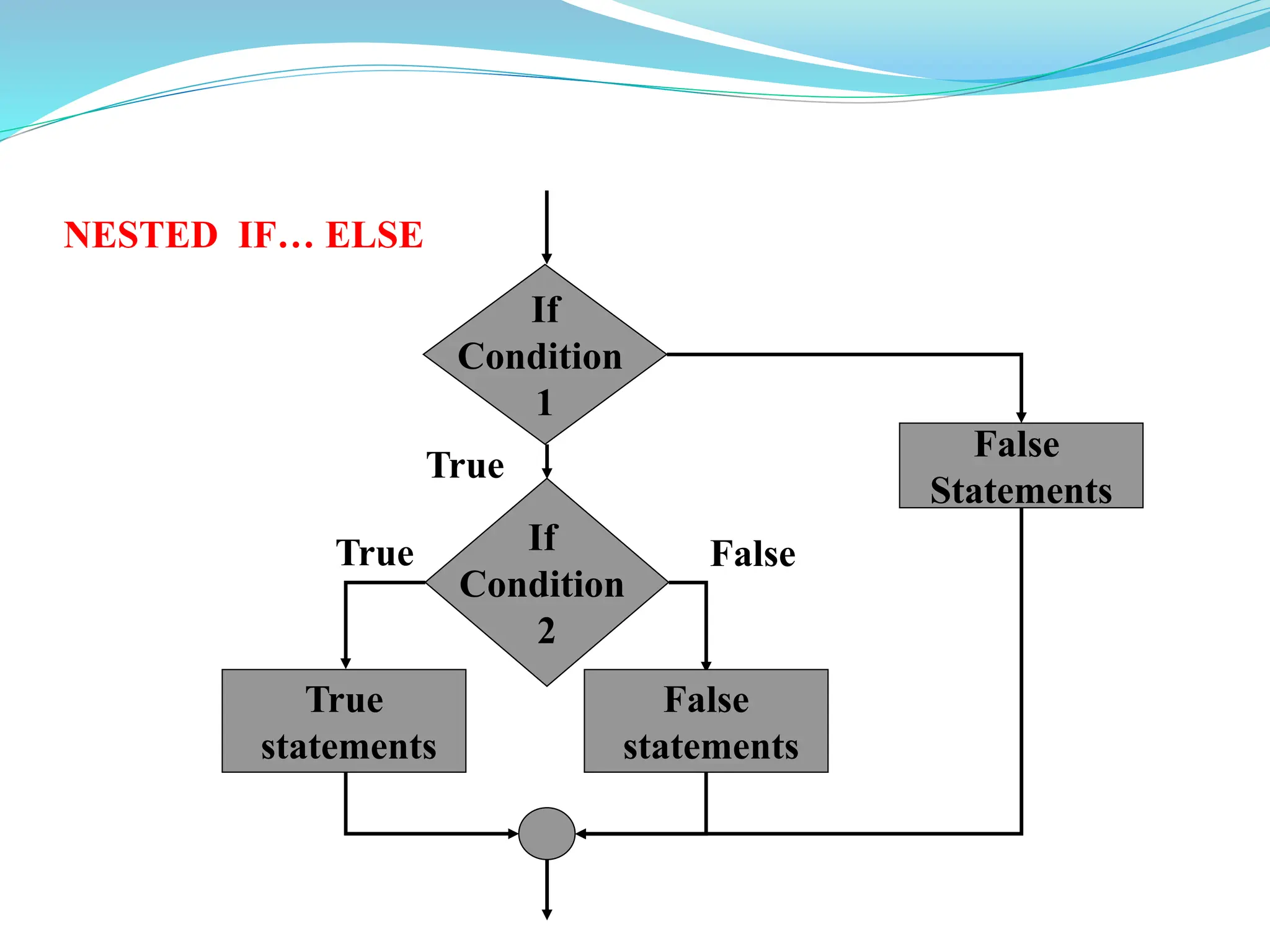 NESTED IF… ELSE
If
Condition
2
True False
True
statements
False
statements
If
Condition
1
False
Statements
True
 
